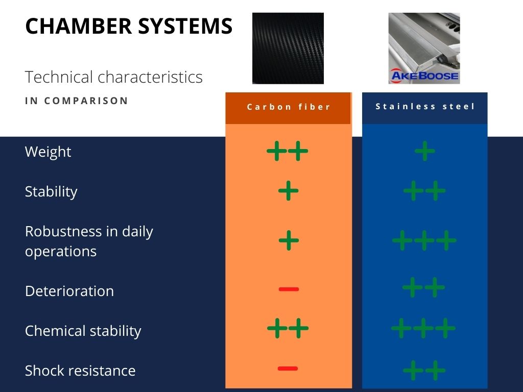 Chamber Systems